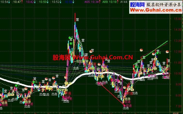通达信大势定夺进出攒多少你自己定