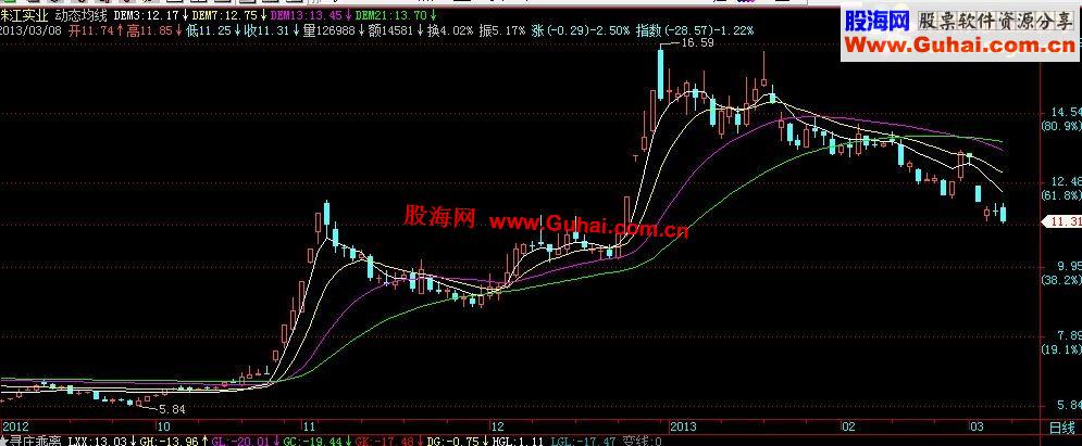 通达信动态均线主图公式，通用源码