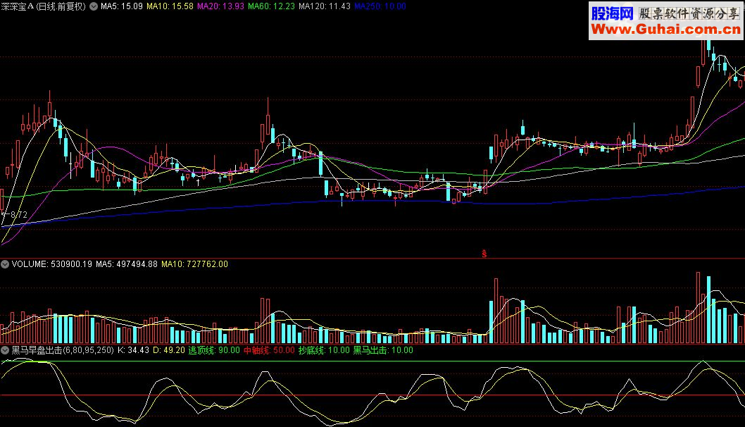通达信黑马早盘出击指标公式