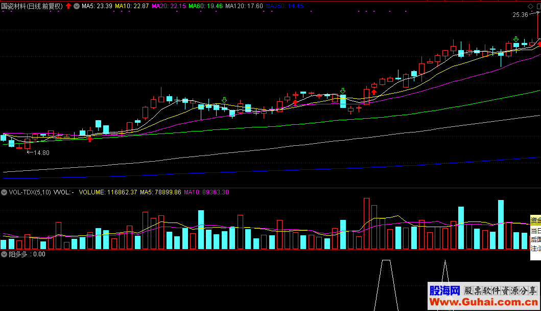 【通达信】【原创】【阳多多】选股指标 无未来函数 短线获利利器 有近日案例图