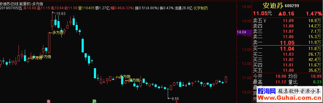 多方炮:=REF(CLOSE,2)/>REF(OPEN,2) AND REF(CLOSE,1)<REF(OPEN,1) AND CLOSE>OPEN;