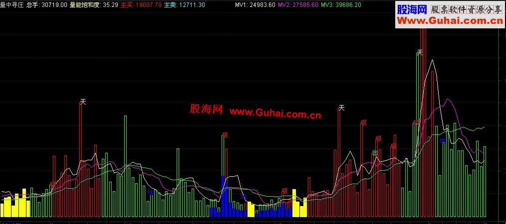 通达信透视庄家踪迹的成交量指标 量中寻庄公式