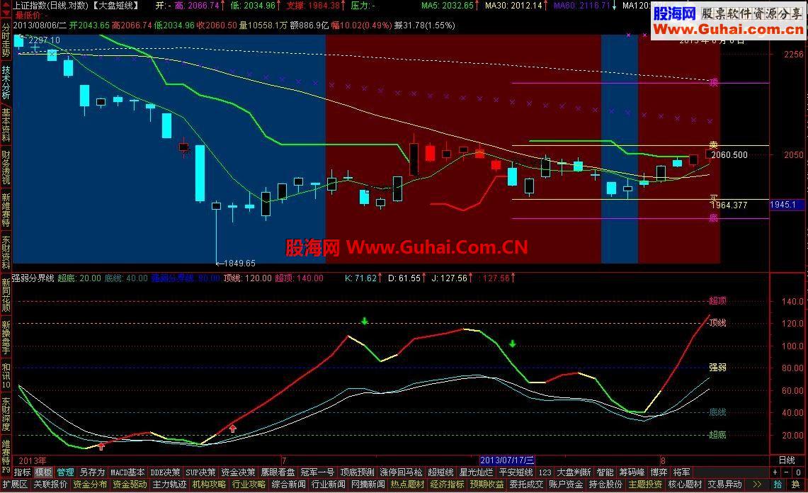 傻买傻卖－－判大盘不再纠结－－判大盘主图、副图公式
