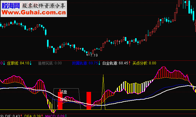 通达信试盘与加仓副图公式