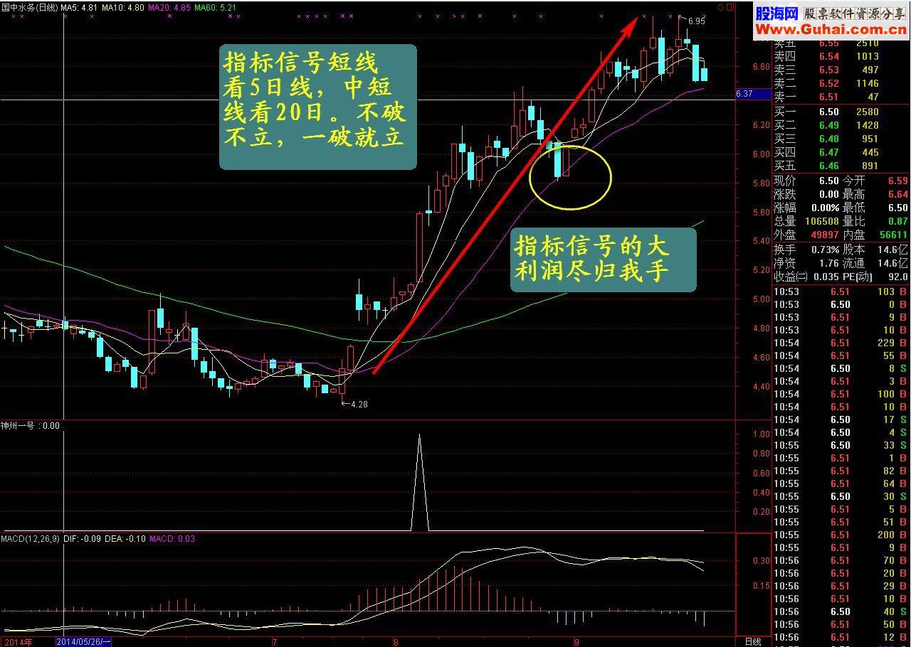通达信神舟一号－－黑马闪电副图选股指标