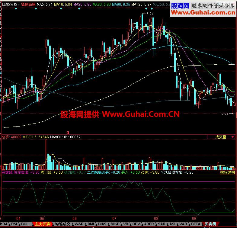 同花顺买卖线副图指标