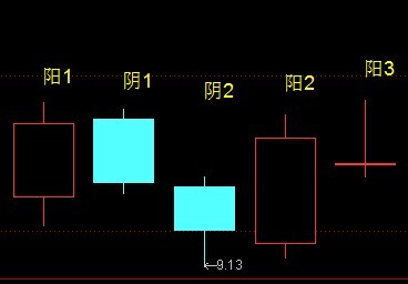 阳线后有阴线收在该阳线实体下，现价上穿该阳线预警