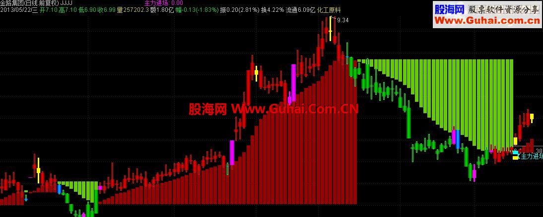 通达信黄金阶梯精品主图公式