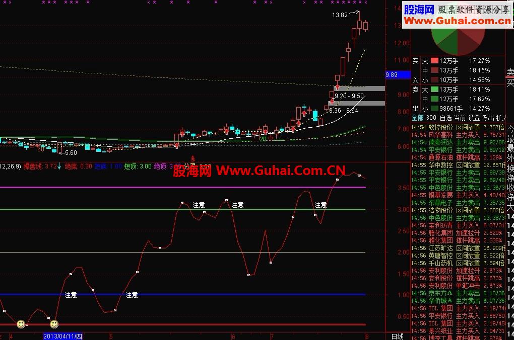 通达信操盘线公式+选股公式