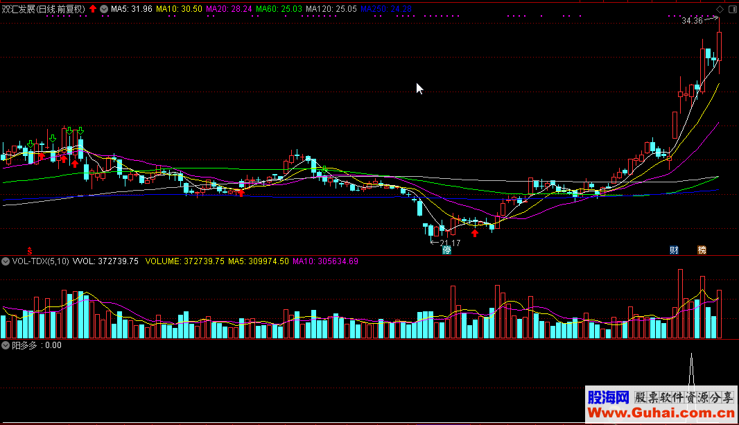 【通达信】【原创】【阳多多】选股指标 无未来函数 短线获利利器 有近日案例图