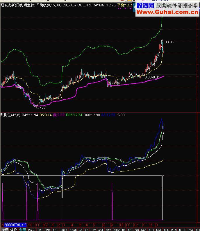 通达信准确买卖指标公式