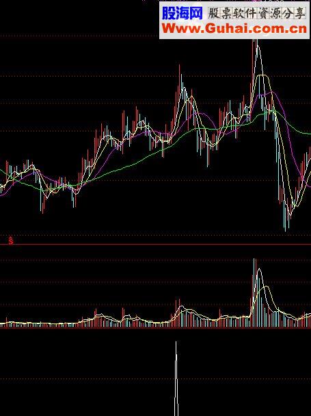 通达信横盘放量突破源码副图