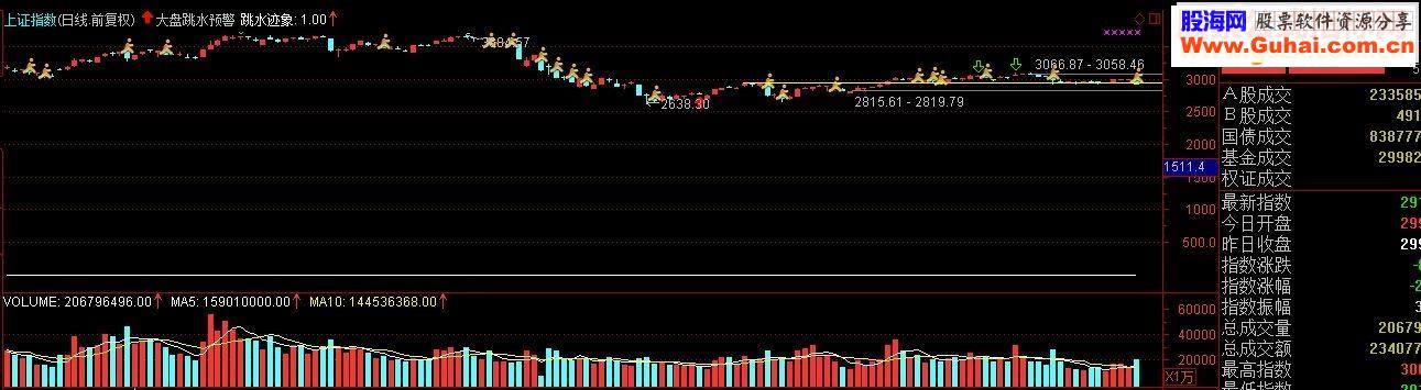 通达信大盘跳水主图！预警！不加密!源码！
