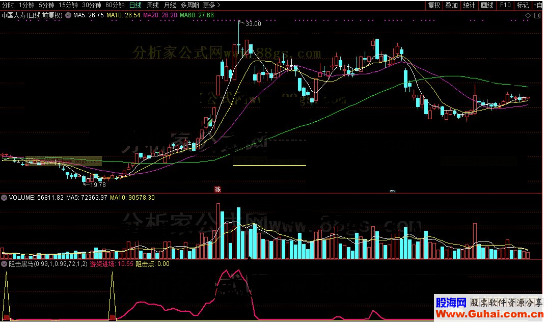 通达信阻击黑马公式源码 K线图