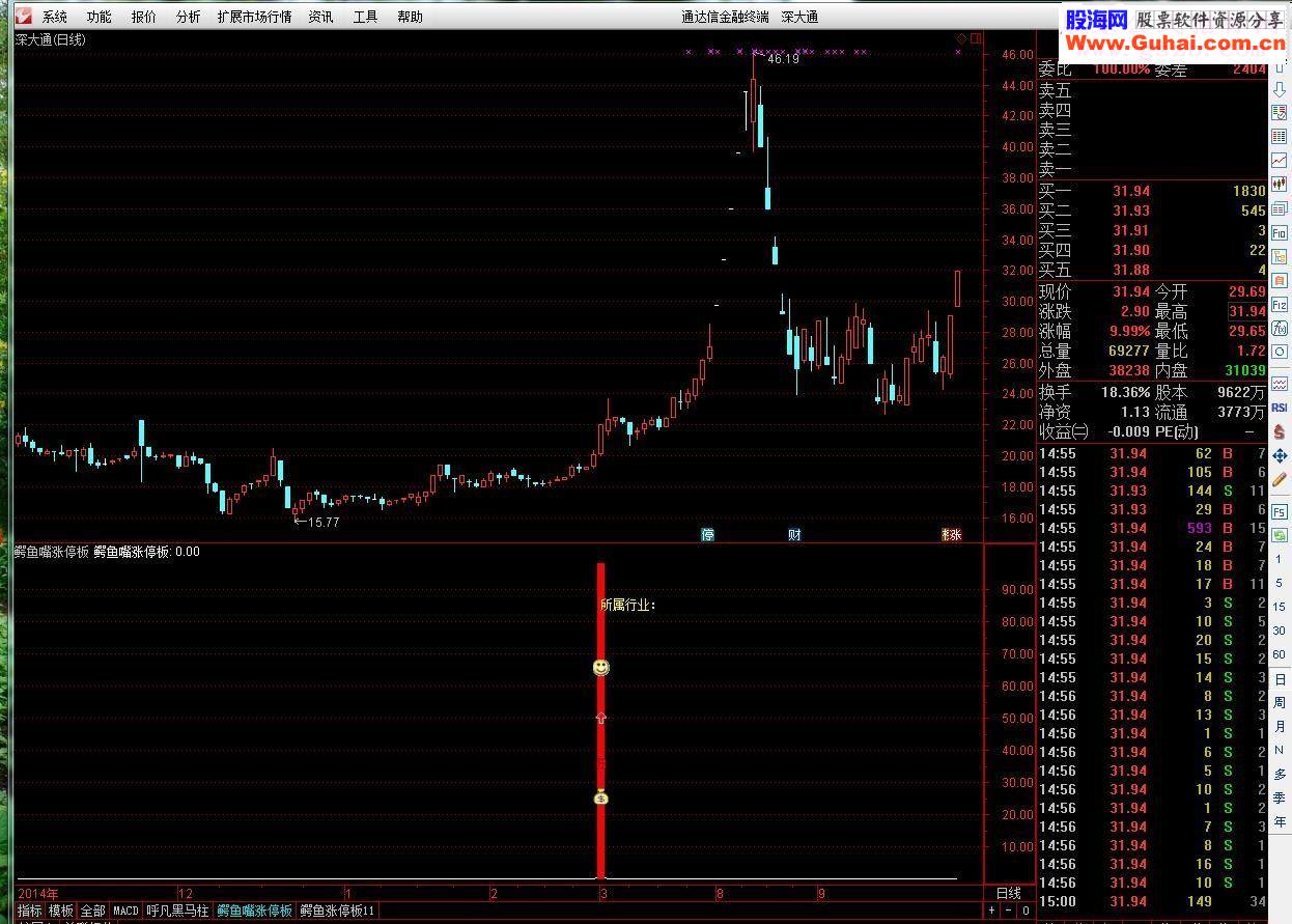 通达信鳄鱼嘴涨停板指标公式