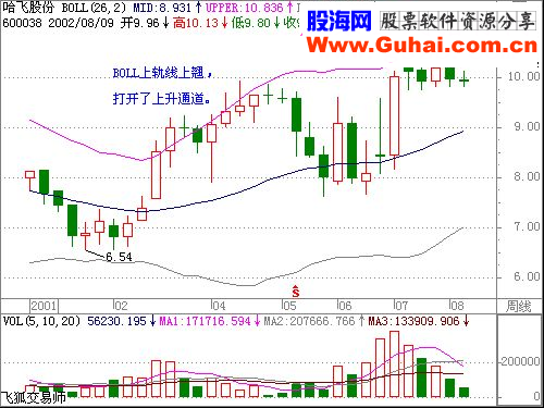 BOLL线使用方法