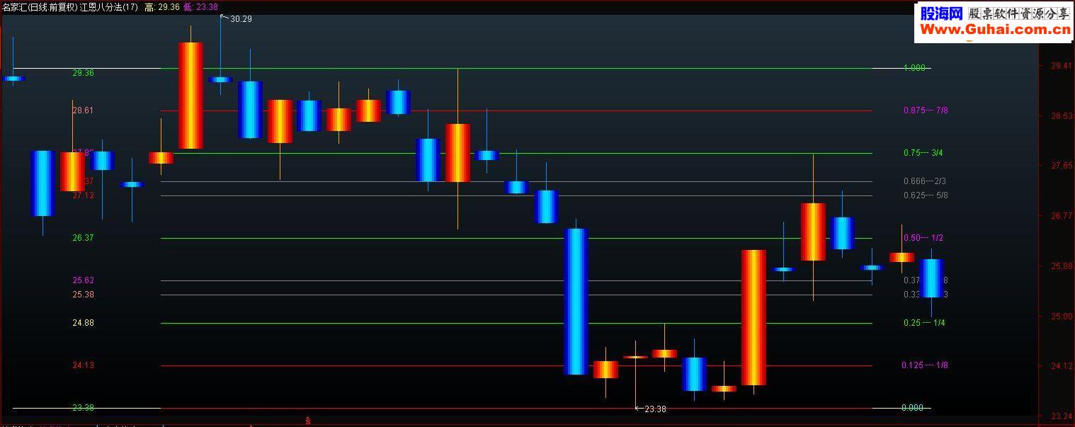 通达信江恩八分法主图指标无未来源码不加密