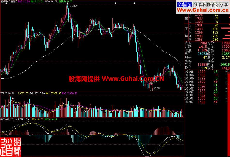 大智慧老鸭头主图指标