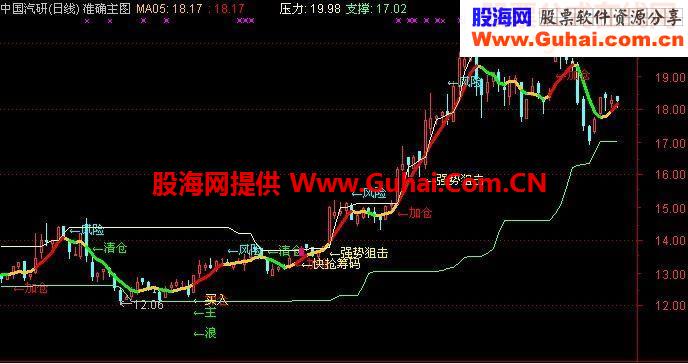 整合的主图指标