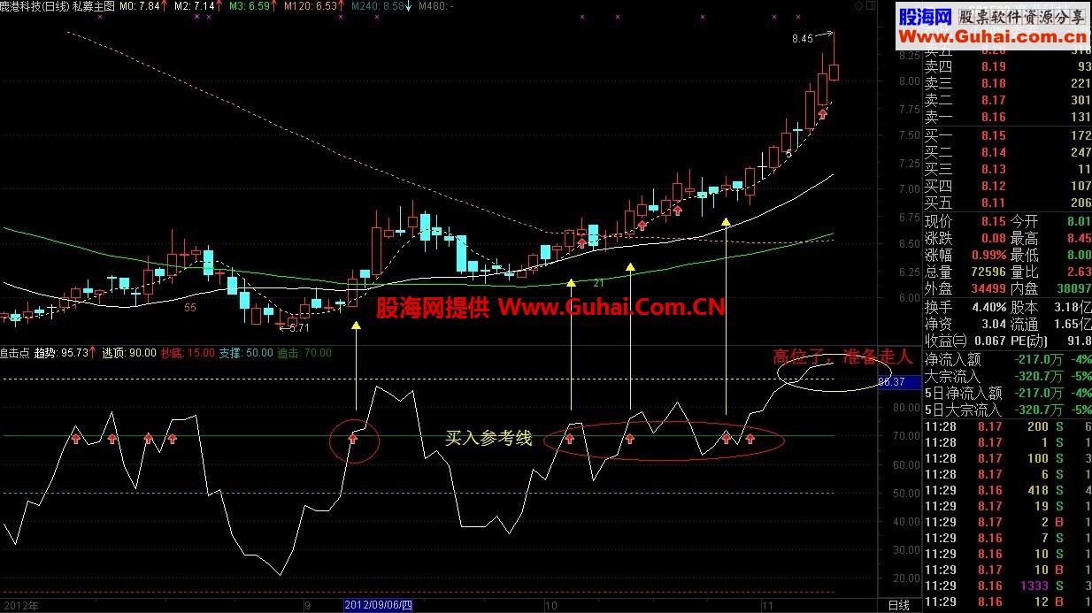 一个珍藏极品：短线一线定乾坤副图公式