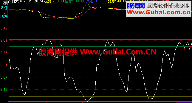 同花顺抄底大涨副图公式 源码