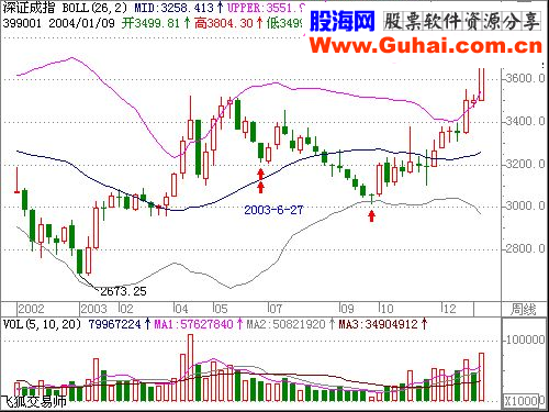 BOLL线使用方法