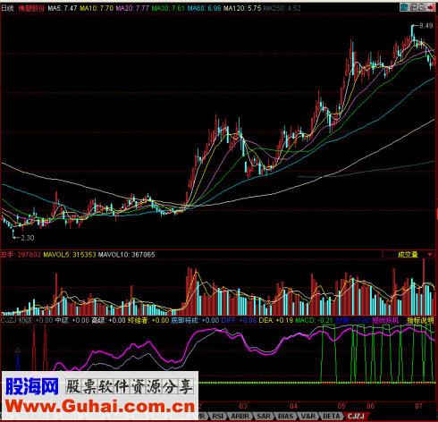 同花顺超级终结副图源码