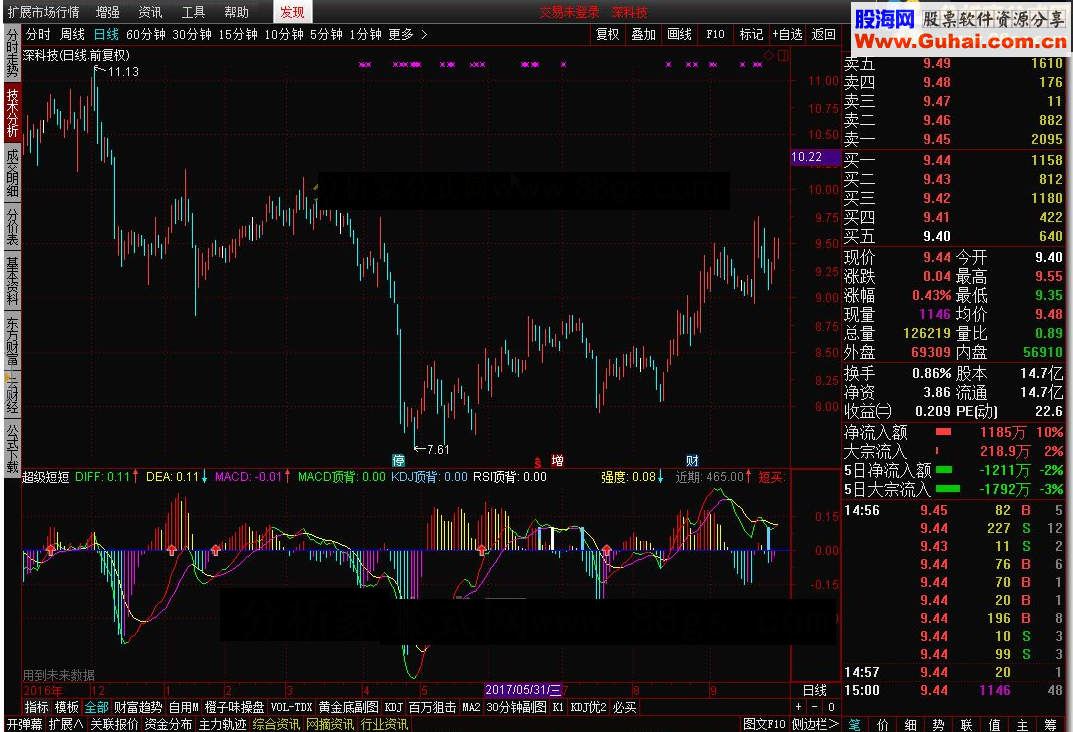 通达信超级短短源码