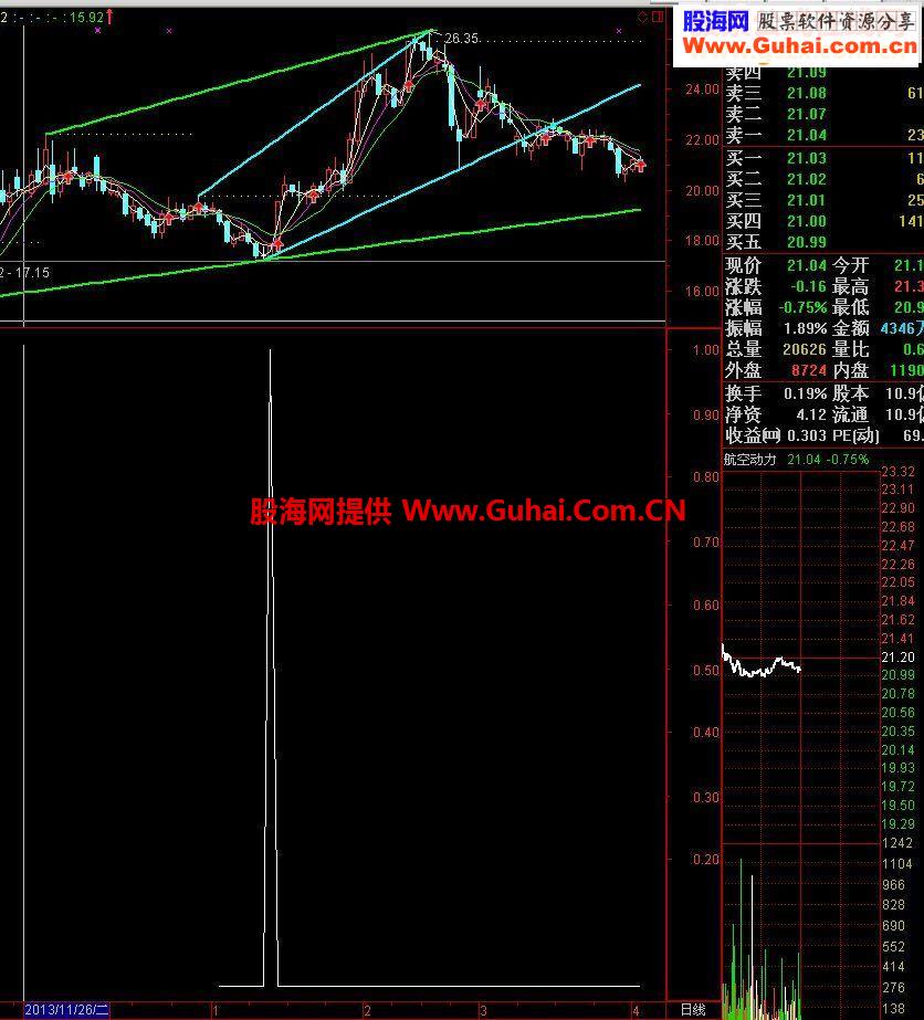 通达信底部启动低点无未来