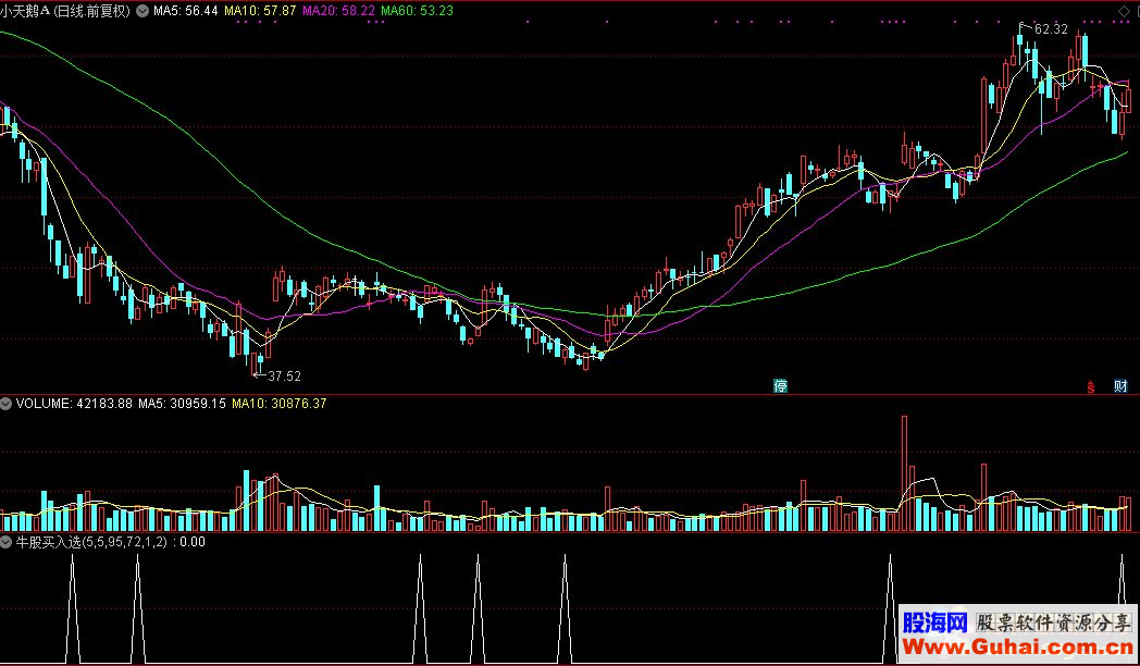 通达信牛股买入选股公式源码