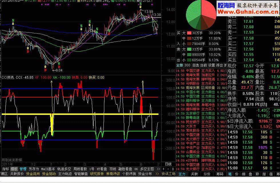 通达信自用CCI 副图源码