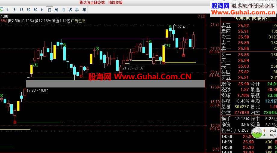 通达信BS点+撑力阻力+倍量画线+立桩量主图指标公式