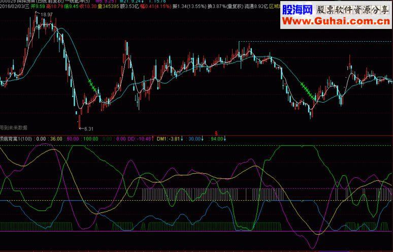 通达信顶底背离 副图 源码 
