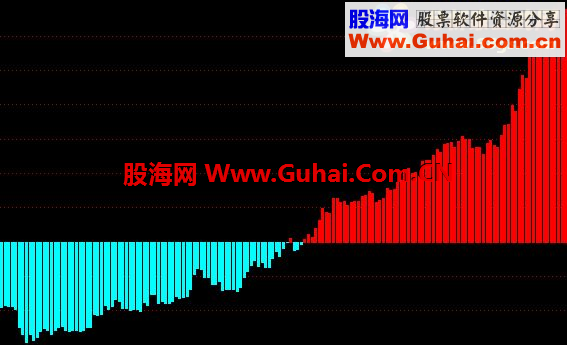 通达信资金方向2-比DDX强的副图指标(原理，源码)