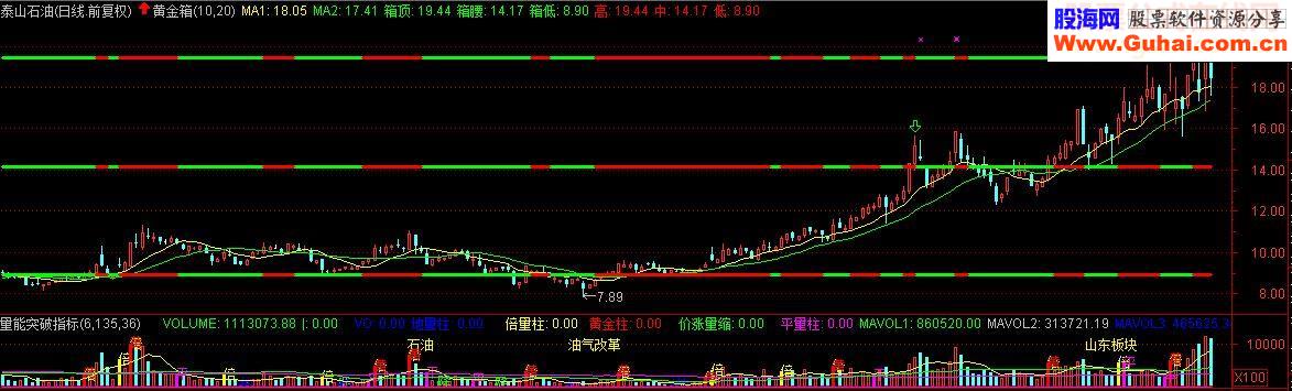 通达信黄金箱体指标主图