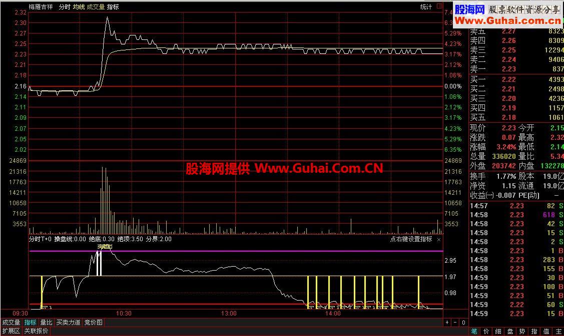 通达信分时T+0指标，无未来