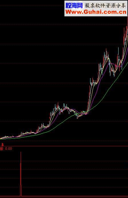 通达信大牛有形源码副图