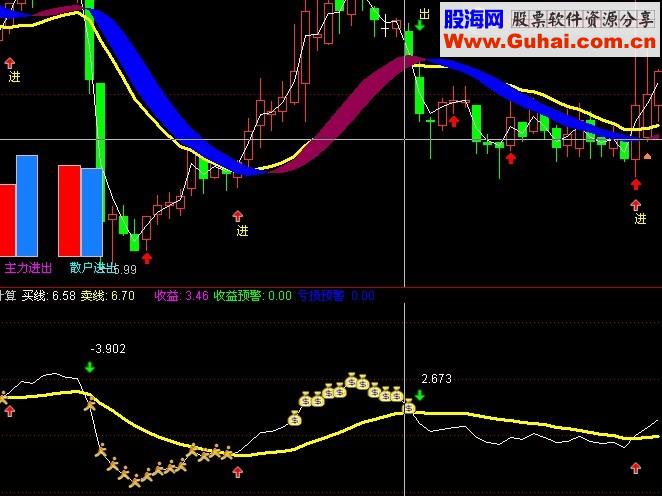 通达信发一个好玩的指标计算源码副图贴图），可计算买卖信号间的收益