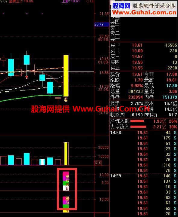 继黑马启动之黑马一号副图及选股比很多金钻指标强大！