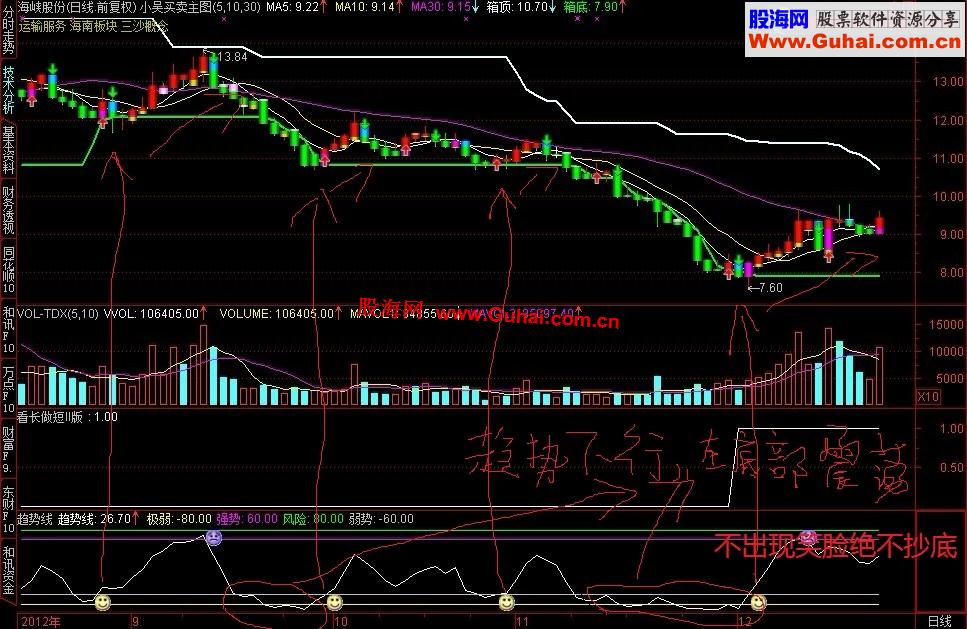 通达信圣诞送礼！私藏自用抄底副图，简单实用！无未来！[源码 、副图、说明]