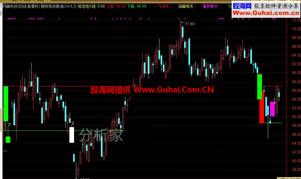 通达信期货、现货原油指标