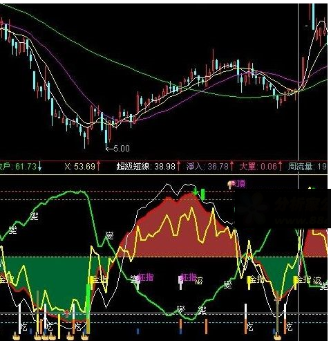 通达信波段行情明晰，出现底部会有大柱子配合提示
