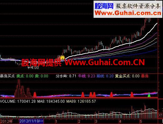 通达信暴涨启动副图公式源码  