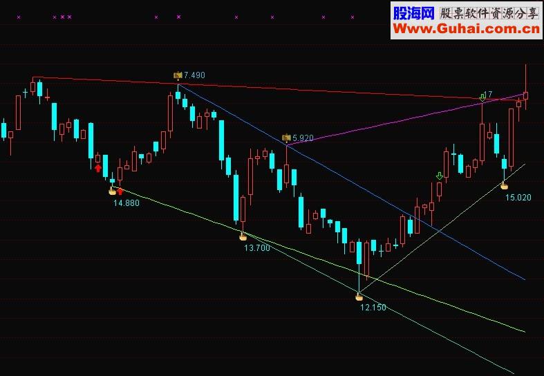 顶底趋势主图画线主图指标 股价压力支撑一目了然 源码