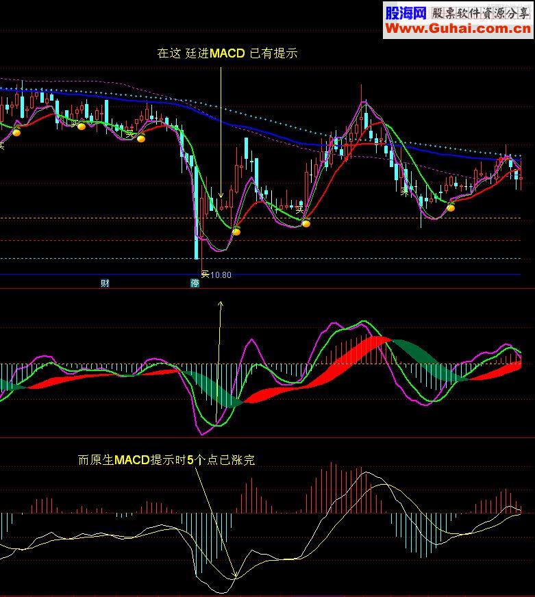 通达信廷进MACD 副图源码颠覆性创新