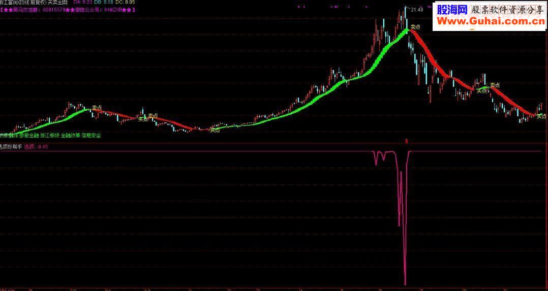 通达信逃顶好帮手副图源码