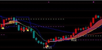 通达信天下无敌7个主图篇源码 