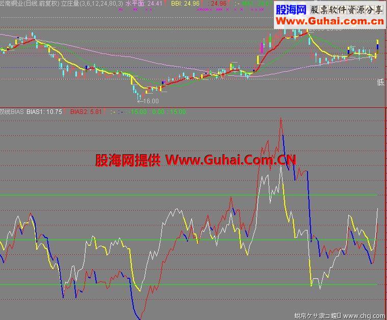 通达信双线BIAS指标公式