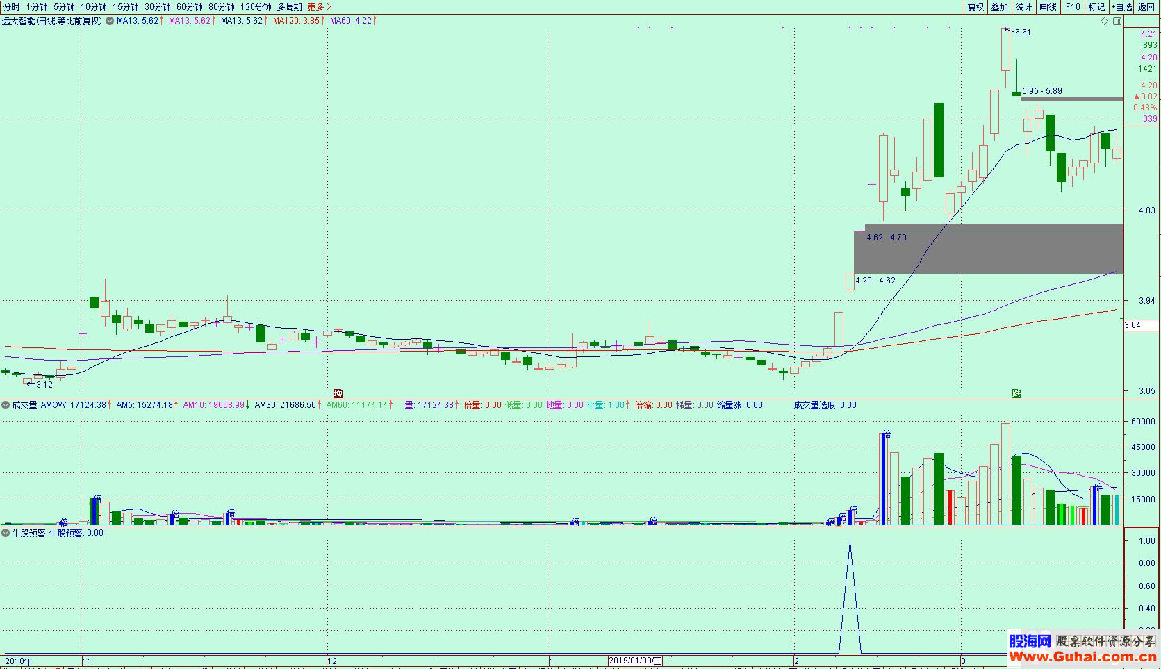 通达信盘中预警捉牛股公式预警副图源码 K线图无未来函数