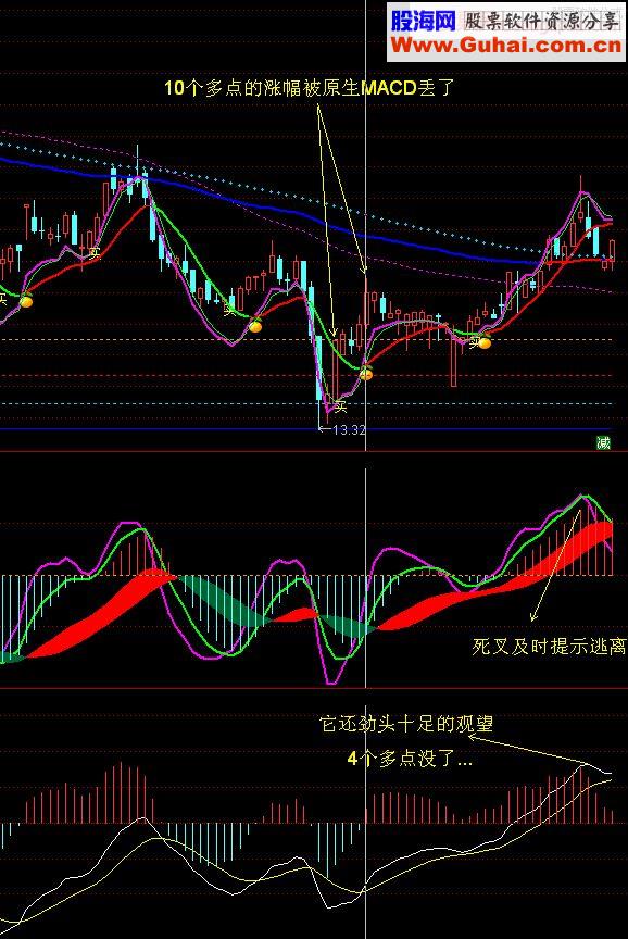 通达信廷进MACD 副图源码颠覆性创新